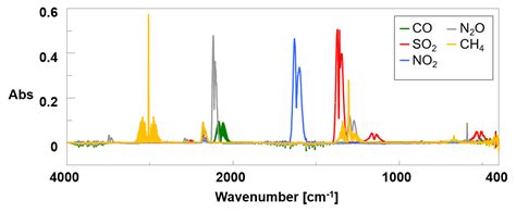 ftir gas analyzer|what does ftir measure.